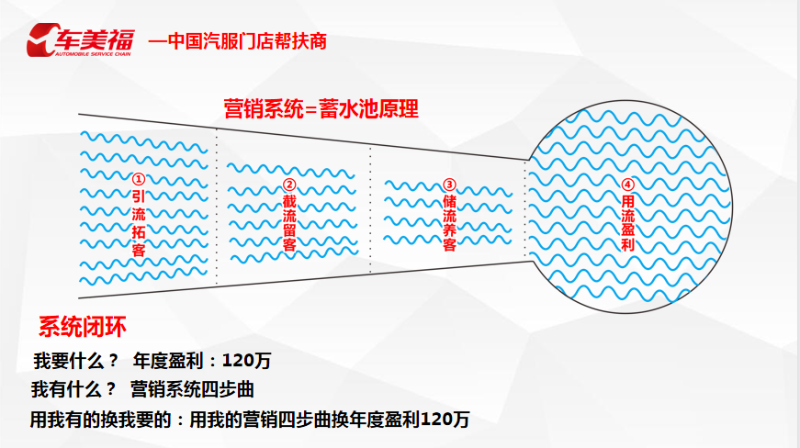 汽服门店营销四步曲