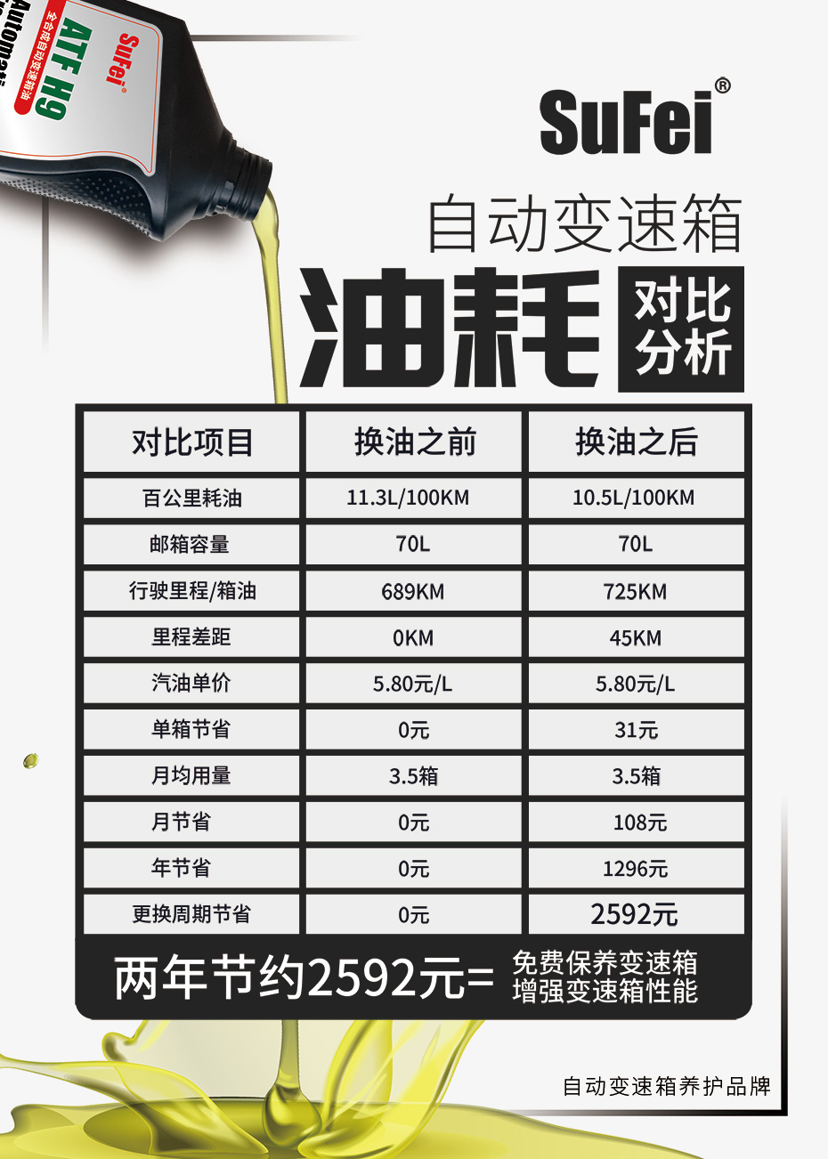 速菲波箱油