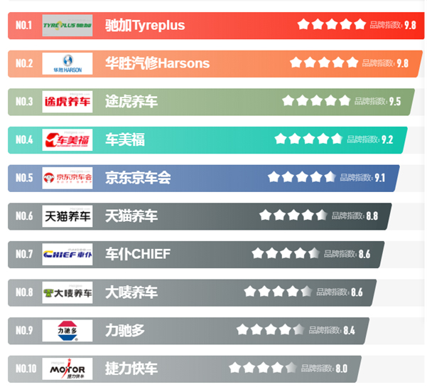 2021东莞汽车美容十大品牌榜中榜